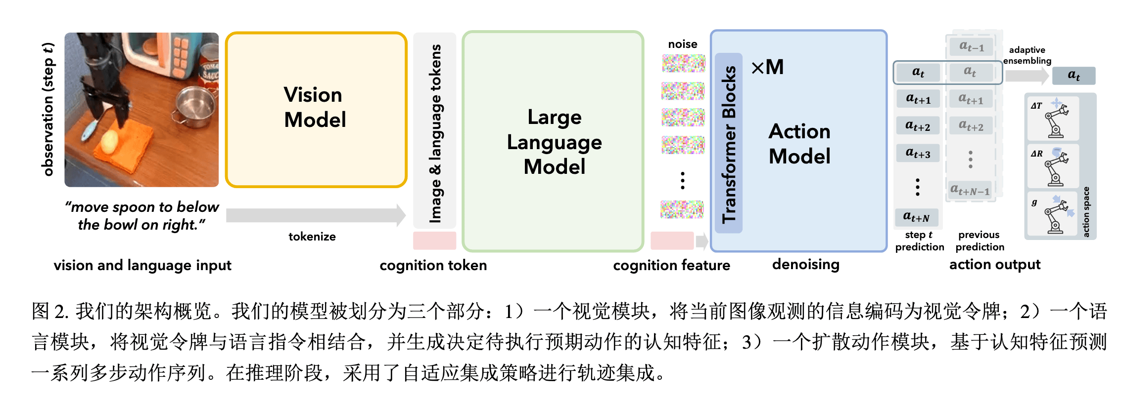 cogact